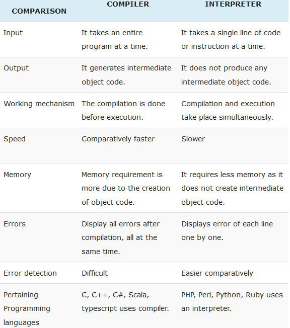 Compiler_vs_Interpreter_comparison